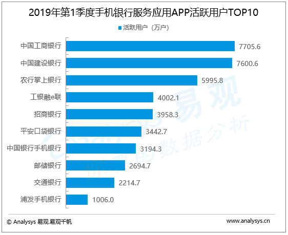 手机银行服务行业数字化进程分析—易观：2019年第1季度手机银行服务应用活跃用户小幅下降，从获客、活客、留存看手机银行运营策略