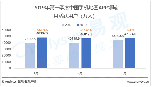 手机地图行业数字化进程分析——易观：2019年第1季度中国手机地图市场智慧助力公共出行体系，一键全网打车更高效