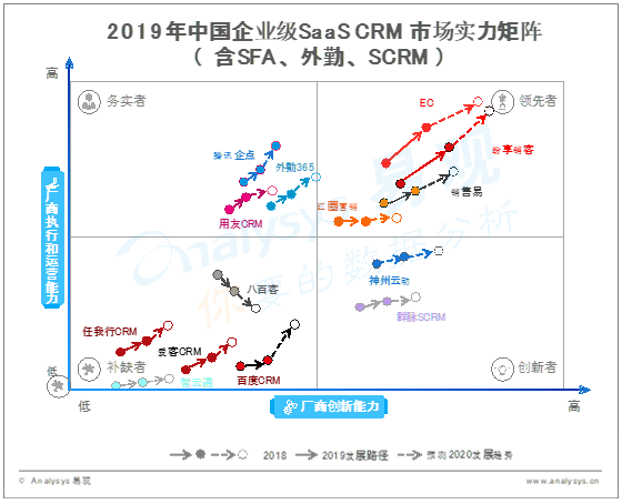 易观分析：2019年中国SaaS CRM市场实力矩阵分析