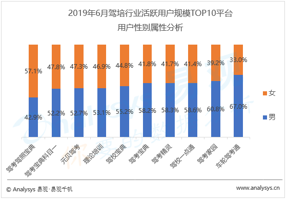 易观分析：女性和年轻用户日益壮大，车主和出行服务入口效益日益显现