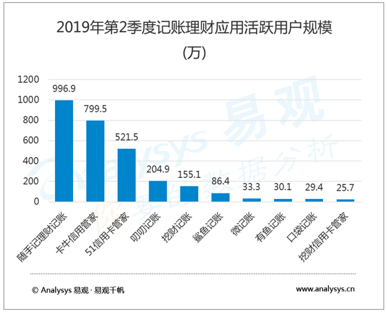  记账行业数字化进程分析——易观：2019年第2季度记账理财应用市场监测，行业持续深挖场景应用，信用、群收款账本成市场热点