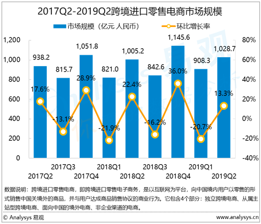 电商行业数字化进程分析——易观：2019年第2季度中国跨境进口零售电商市场规模为1028.7亿元 618再度火热，降税将进一步刺激消费