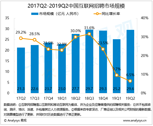 招聘行业数字化进程分析——易观：2019年第2季度中国互联网招聘市场规模为28.3亿元 政策面有利于厂商推进下沉战略