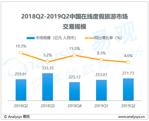 旅游行业数字化进程分析——易观：2019年第2季度在线度假旅游市场交易规模271.73亿元人民币，厂商升级服务标准，深耕品牌影响力