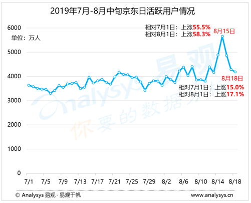 易观分析：夏日酷暑难挡，8月电商的烽火硝烟却更热更旺