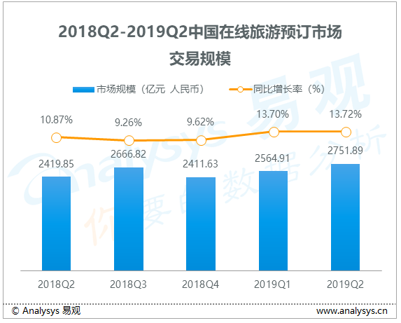 旅游行业数字化进程分析——易观：2019年第2季度在线旅游预订市场交易规模2751.89亿元人民币，厂商提升数字化运营，打造高品质服务与品牌影响力