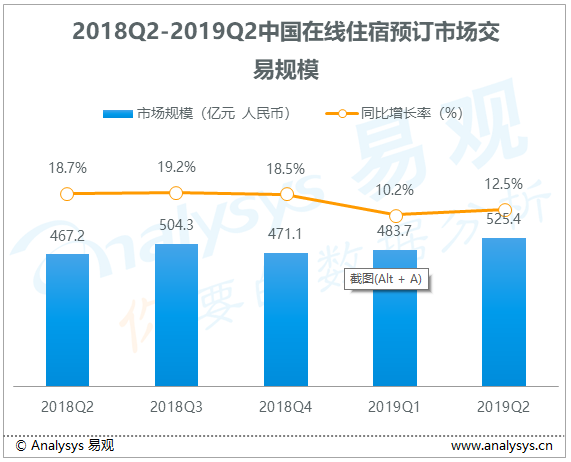 旅游行业数字化进程分析——易观：2019年第2季度在线住宿预订市场交易规模525.4亿元人民币，深化品质供应，多方位升级住宿市场数字化运营