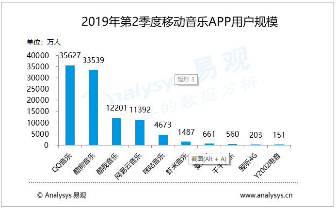 移动音乐行业发展分析—— 易观：2019年第2季度移动音乐平台使用时长继续增长，直播战役一触即发