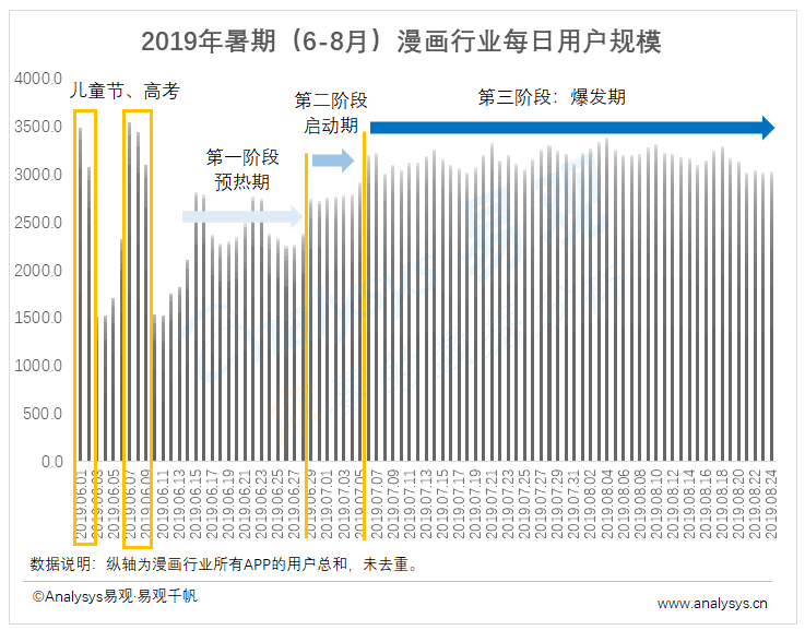 2019年暑假期间互联网漫画市场表现：三大阶段稳步提升 学生大军拉动暑期经济