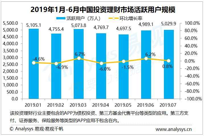 投资理财行业数字化进程分析—— 2019年第2季度投资理财行业活跃用户数达8565万人，用户精益运营成为各家发力重点