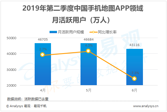 手机地图行业数字化进程分析——易观：2019年第2季度中国手机地图市场 围绕满足用户需求，“智慧”赋能多场景下出行体验