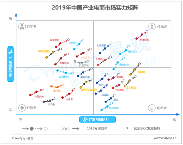 易观分析：2019年中国产业电商市场实力矩阵分析
