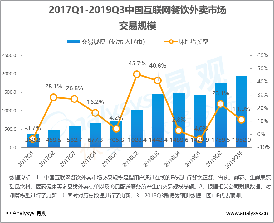 互联网餐饮外卖行业数字化进程分析——易观：2019年第3季度中国互联网餐饮外卖市场交易规模达1952.9亿元  整体行业规模继续扩大
