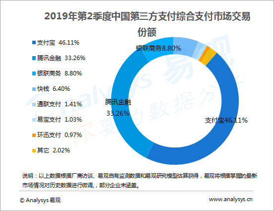 综合支付行业数字化进程分析—易观：2019年第2季度中国第三方支付综合支付市场交易规模达602343.2亿元人民币