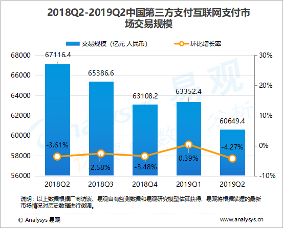 互联网支付行业数字化进程分析—易观：2019年第2季度中国第三方支付互联网支付市场交易规模达60649.4亿元人民币