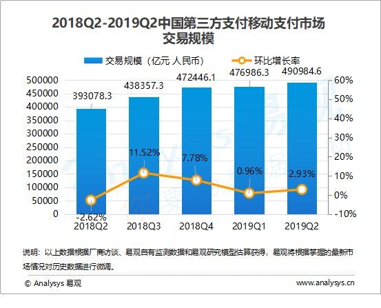 移动支付行业数字化进程分析—易观：2019年第2季度中国第三方支付移动支付市场交易规模490984.6亿元人民币
