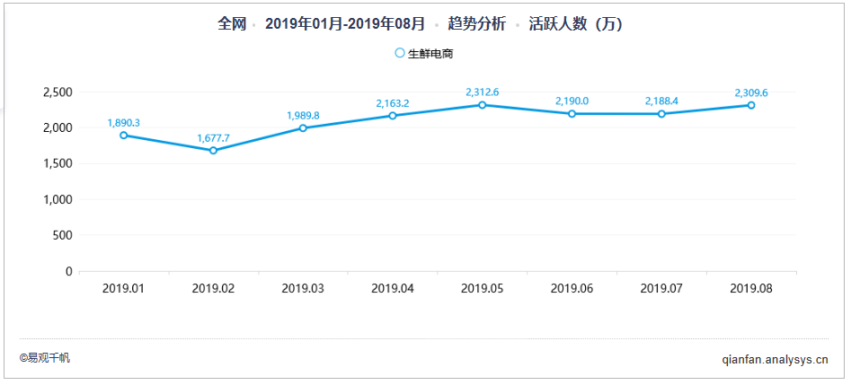 8月生鲜电商榜单