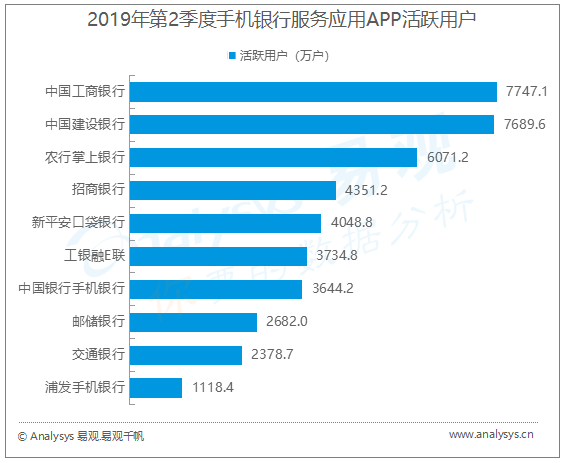 手机银行服务行业数字化进程分析—易观：2019年第2季度手机银行“交易促活+特定群体营销+围绕用户消费需求常态化营销”促进用户活跃