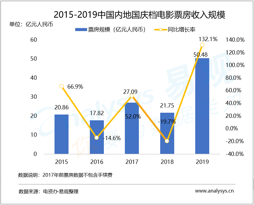 电影在线票务行业数字化进程分析——易观：TOP3影片助力最强国庆档 左手流量右手票房互联网影视公司成最大赢家