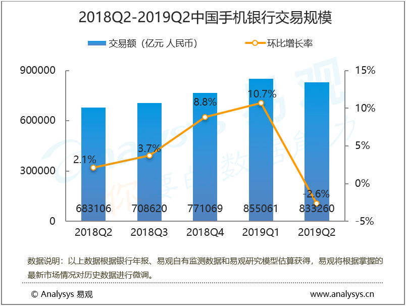 手机银行行业数字化进程分析——易观：2019年第2季度中国手机银行客户交易规模为83.3万亿元，持续优化功能及用户体验