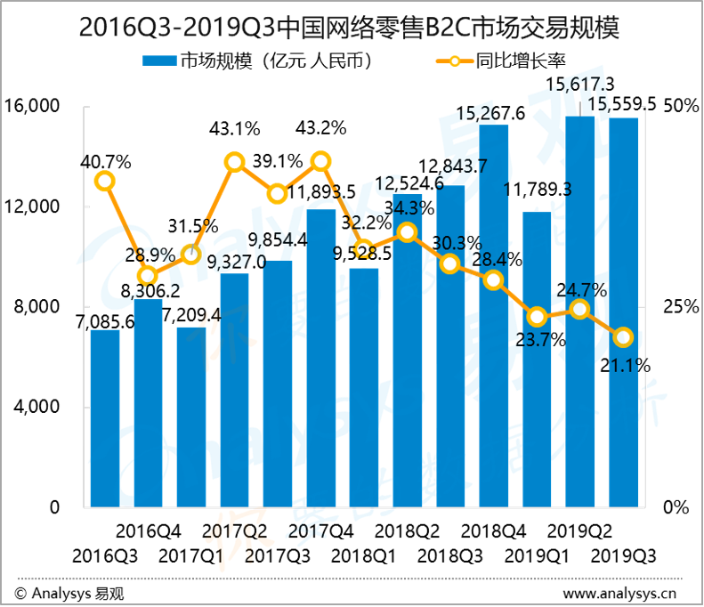 电商行业数字化进程分析——易观：2019年第3季度中国网络零售B2C市场交易规模达15559.5亿元 加强生态合作成主要策略