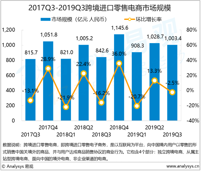 电商行业数字化进程分析——易观：2019年第3季度中国跨境进口零售电商市场规模为1003.4亿元 行业整合后，新变化或将出现