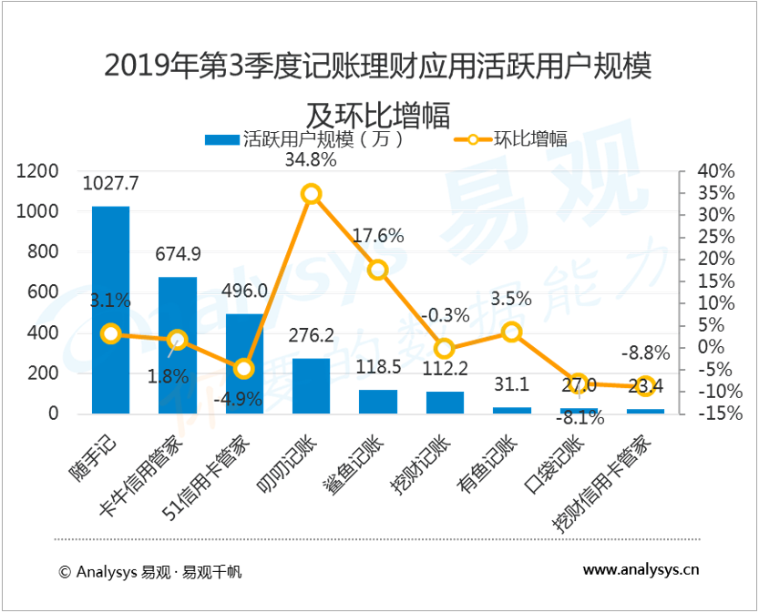 记账行业数字化进程分析——易观：2019年第3季度记账理财应用金融科技加持，在精细化用户运营、深耕场景的基础上打造理财精品