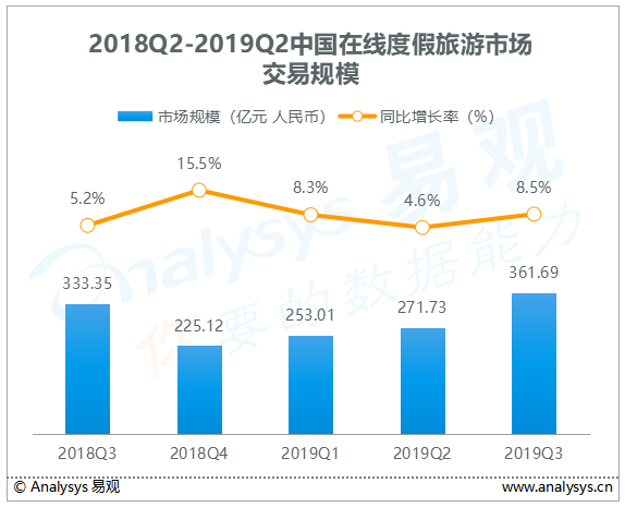 旅游行业数字化进程分析——易观：2019年第3季度在线度假旅游市场交易规模361.69亿元人民币，假期旅游需求集中释放，厂商积极备战大促营销