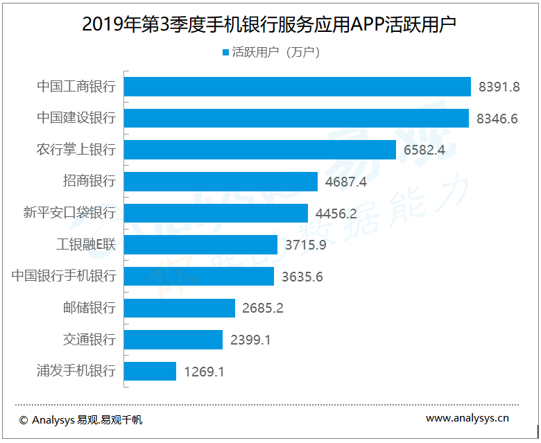 手机银行服务行业数字化进程分析—易观：2019年第3季度手机银行活跃用户环比增长5.2%，逐渐向开放及综合服务平台迈进，更加智能化及个性化