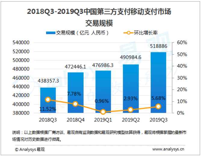 移动支付行业数字化进程分析—易观：2019年第3季度中国第三方支付移动支付市场交易规模518886亿元人民币