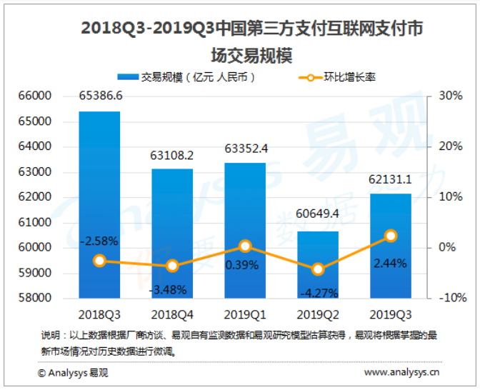 互联网支付行业数字化进程分析—易观：2019年第3季度中国第三方支付互联网支付市场交易规模达62131.1亿元人民币