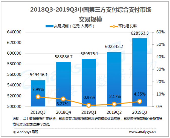 综合支付行业数字化进程分析—易观：2019年第3季度中国第三方支付综合支付市场交易规模达628563.3亿元人民币