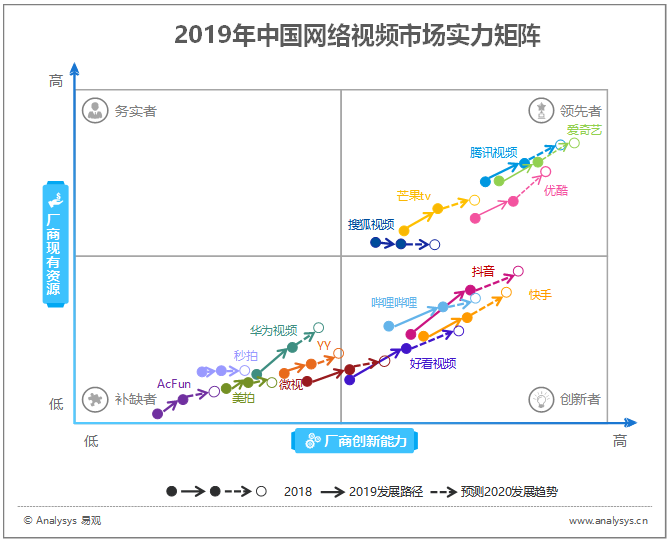 2019年中国网络视频市场实力矩阵分析 优质内容仍为市场竞争核心 生态联动促进平台货币化能力提升