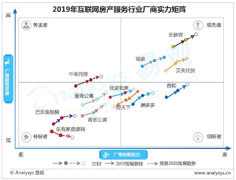 2019年中国互联网房产服务市场实力矩阵分析