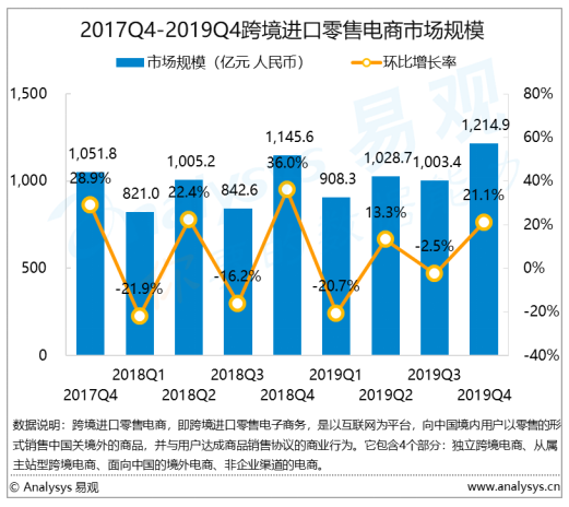 电商行业数字化进程分析——易观：2019年第4季度中国跨境进口零售电商市场规模为1214.9亿元 清单扩容利好行业