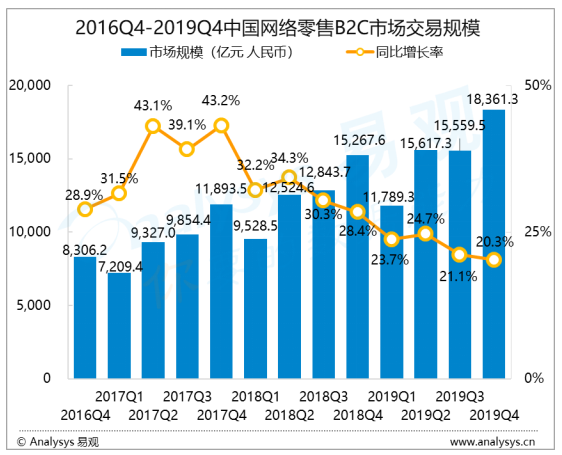 电商行业数字化进程分析——易观：2019年第4季度中国网络零售B2C市场交易规模达18361.3亿元 大促业绩增长明显但各平台侧重有所不同