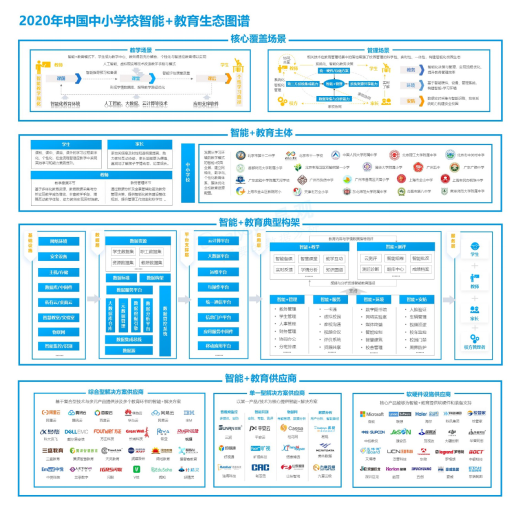 易观分析：2020年中国中小学校智能+教育生态图谱 智能化在中小学校各场景中不断落地实践，解决方案赋能下发展一体化智慧校园成为主流趋势