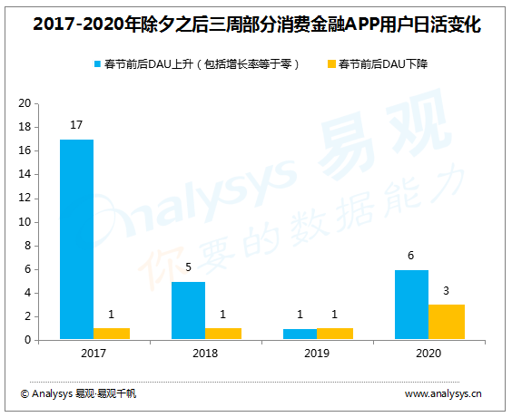数字化防疫指南 | 消费金融行业转战线上，金融科技作用进一步凸显