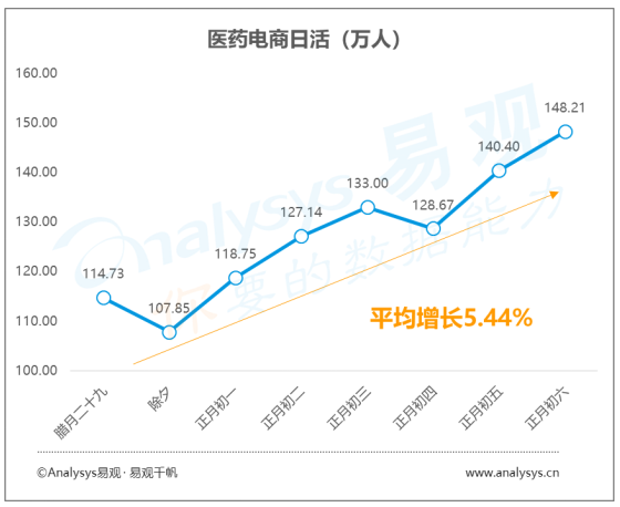 数字化防疫指南（5） | 疫情期间“宅家保平安”，医药电商优势凸显