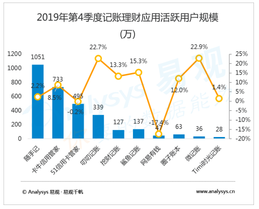 记账行业数字化进程分析——易观：2019年第4季度记账理财应用持续深耕场景，贴合用户消费需求