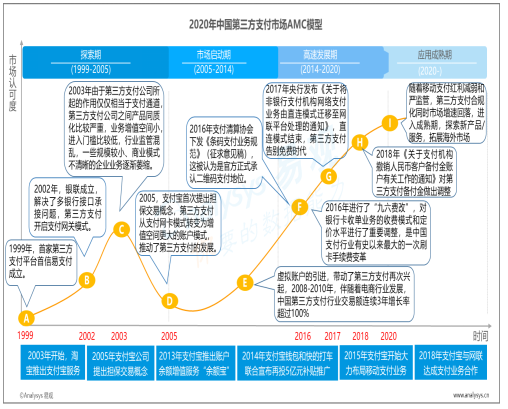 2020年中国第三方支付市场AMC模型