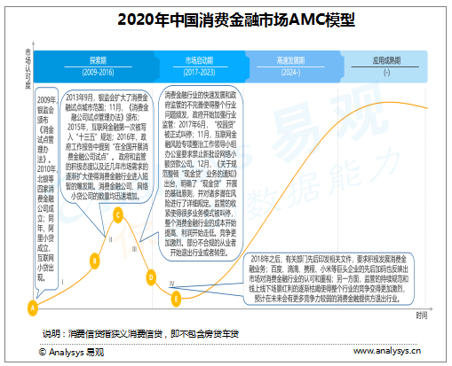 2020年中国消费金融市场AMC模型