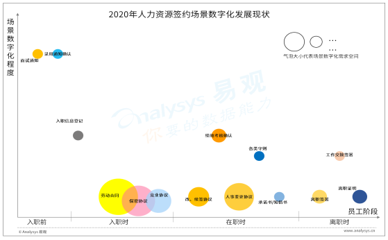 人力资源行业数字化进程分析——易观：人力资源线上化电子签约政策开闸，电子签约服务迎发展契机