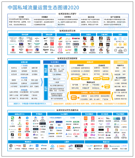 2020年中国私域流量运营生态图谱