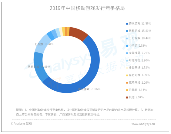 易观：2019年移动游戏产品盘点，IP产品主导继续加强