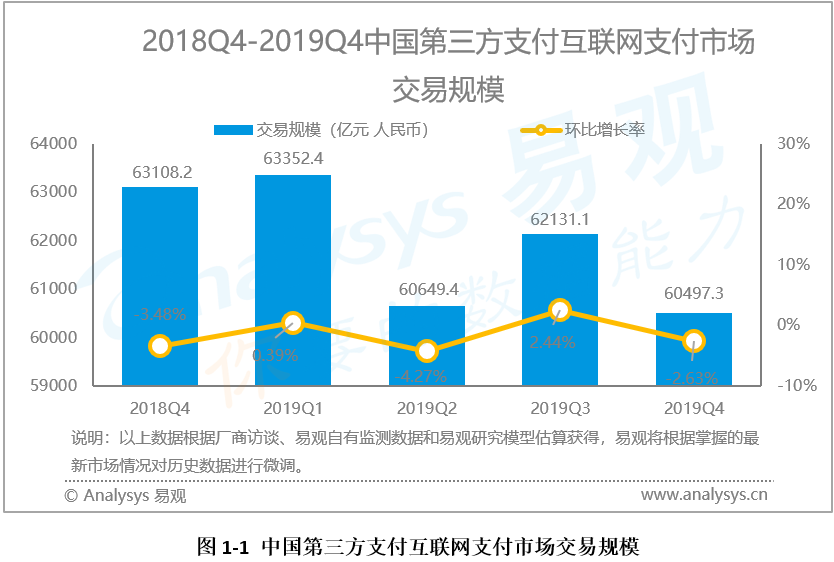 互联网支付行业数字化进程分析——易观：2019年第4季度中国第三方支付互联网支付市场交易规模达60497.3亿元人民币