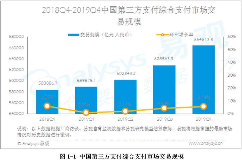 综合支付行业数字化进程分析—易观：2019年第4季度中国第三方支付综合支付市场交易规模达664613.3亿元人民币