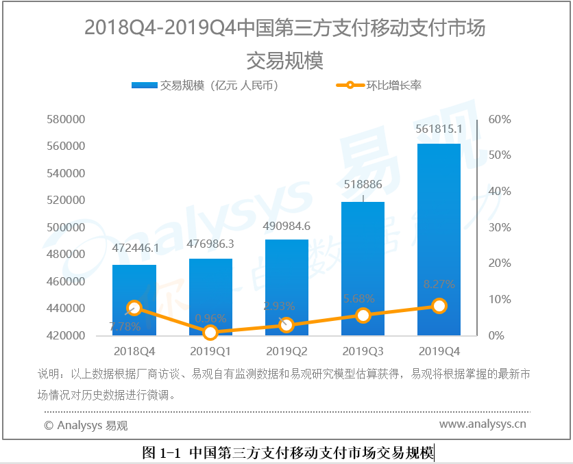 移动支付行业数字化进程分析——易观：2019年第4季度中国第三方支付移动支付市场交易规模561815.1亿元人民币