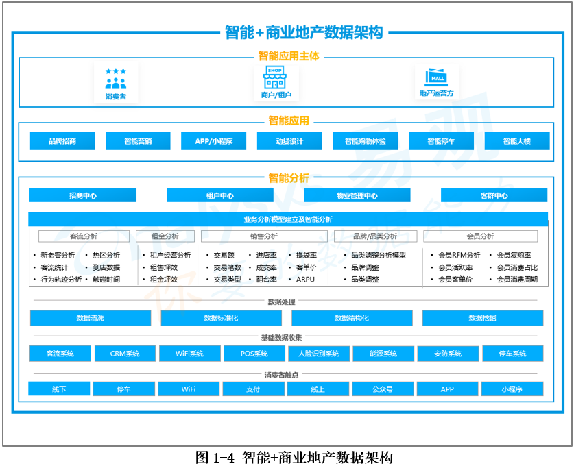 中国商业地产智能+生态分析2020