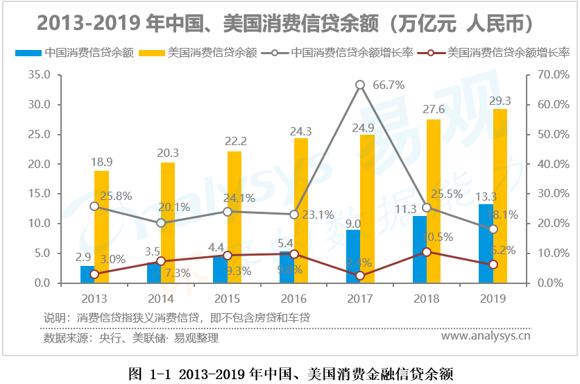 易观分析：中国消费金融市场趋势预测2020-2022